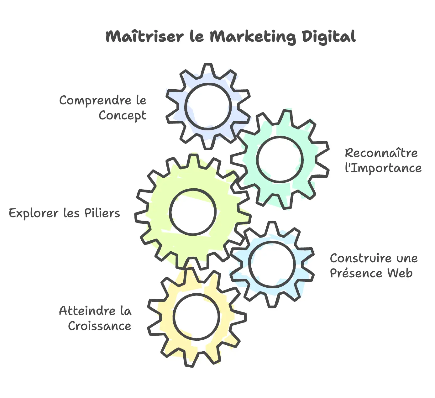 Schéma illustrant les étapes pour maîtriser le marketing digital : comprendre le concept, explorer les piliers, reconnaître l’importance, construire une présence web et atteindre la croissance.