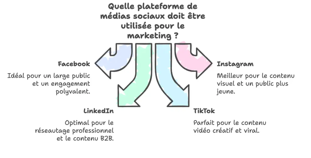 Comparaison des plateformes de médias sociaux (Facebook, LinkedIn, Instagram, TikTok) selon leurs atouts et le type de contenu idéal pour le marketing.