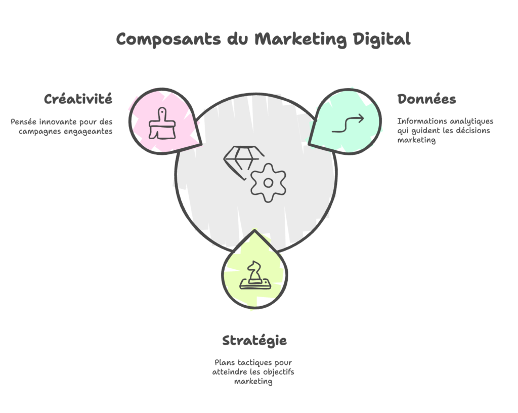 Diagramme illustrant les principaux composants du marketing digital : créativité, stratégie et données.