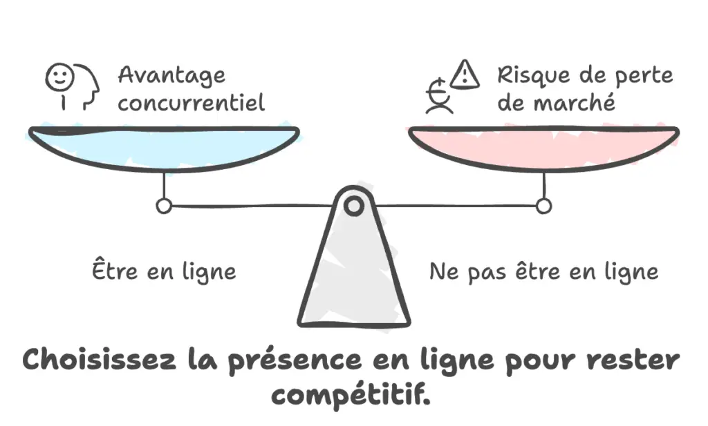 Balance comparant l’avantage concurrentiel d’être en ligne au risque de perte de marché en restant hors ligne.